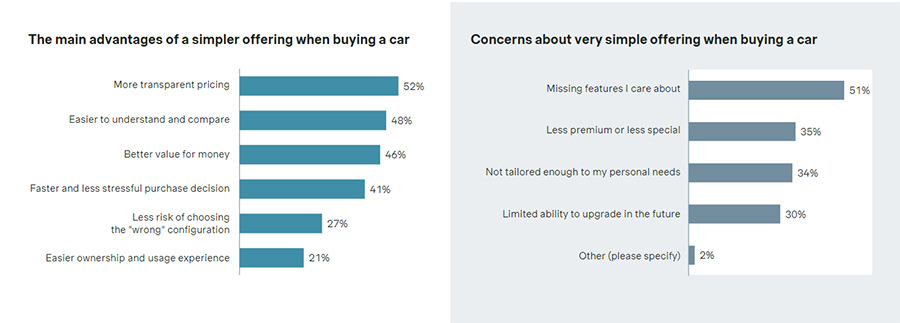 The main advantages of a simpler offering when buying a car & Concerns about very simple offering when buying a car