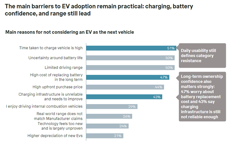 Main reasons for not considering an EV as the next vehicle