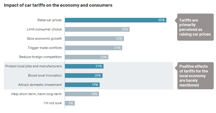 Impact of car tariffs on the economy and consumers
