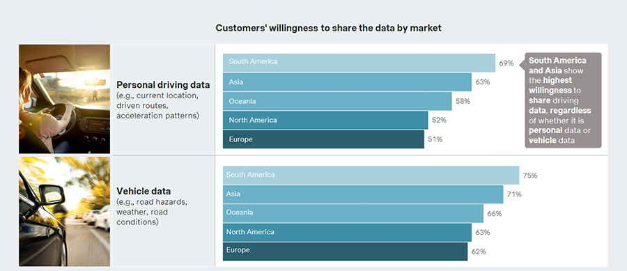 Customers’ willingness to share the data by market