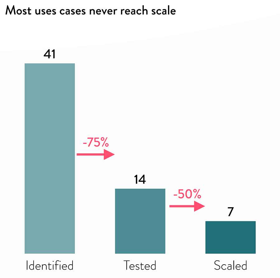Most use cases never reach scale