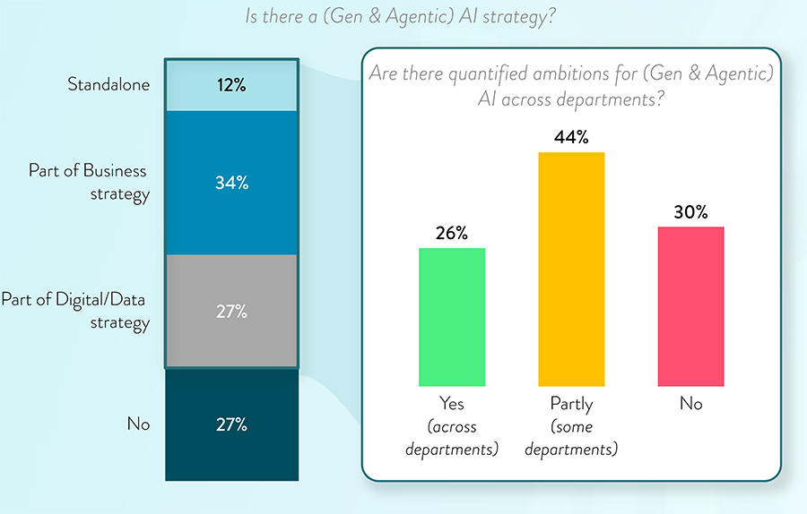 Is there a (Gen & Agentic) AI strategy Is there a (Gen & Agentic) AI strategy