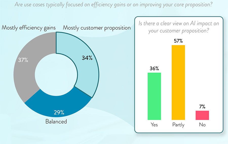 Are use cases typically focused on efficiency gains or on improving your core pro Are use cases typically focused on efficiency gains or on improving your core pro