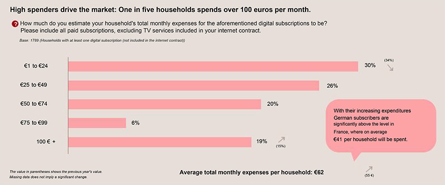 High spenders drive the market: One in five households spends over 100 euros per month. High spenders drive the market: One in five households spends over 100 euros per month.