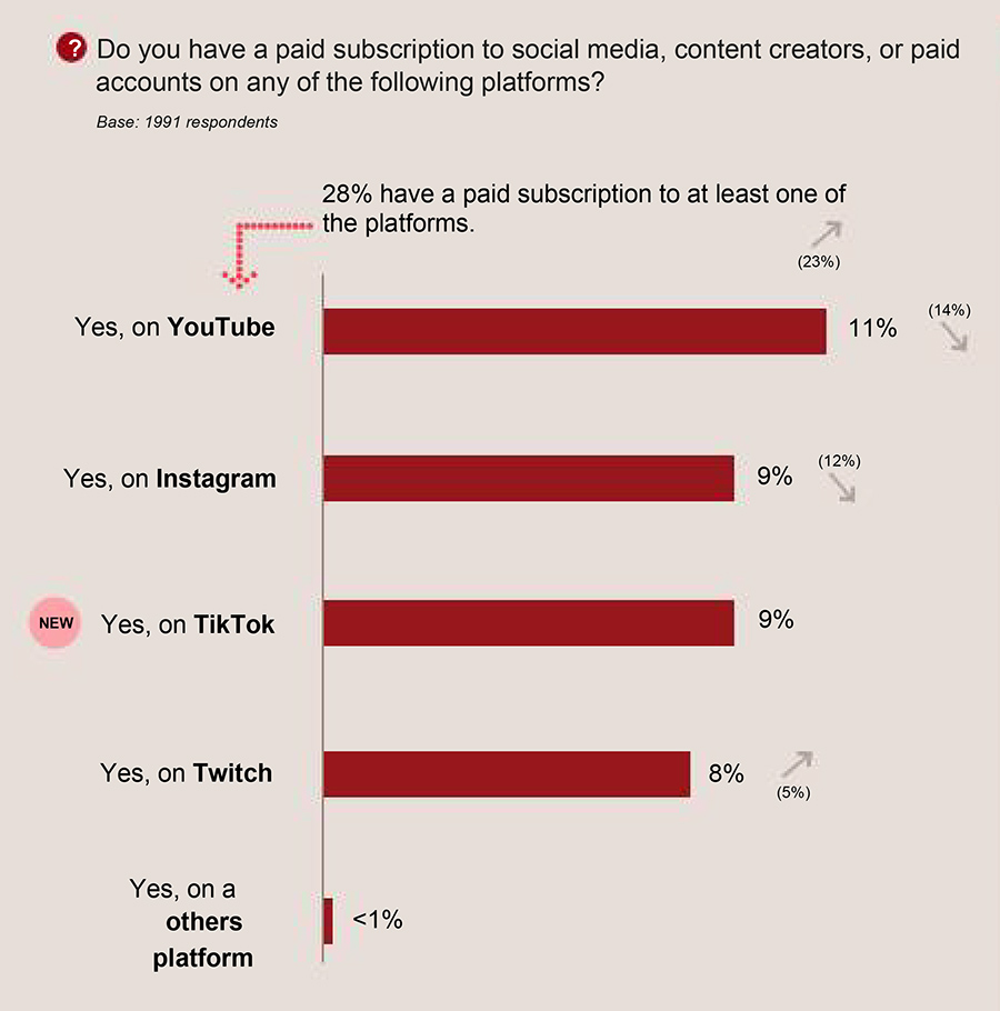 Do you have a paid subscription to social media, content creators, or paid accounts on any of the following platforms? Do you have a paid subscription to social media, content creators, or paid accounts on any of the following platforms?