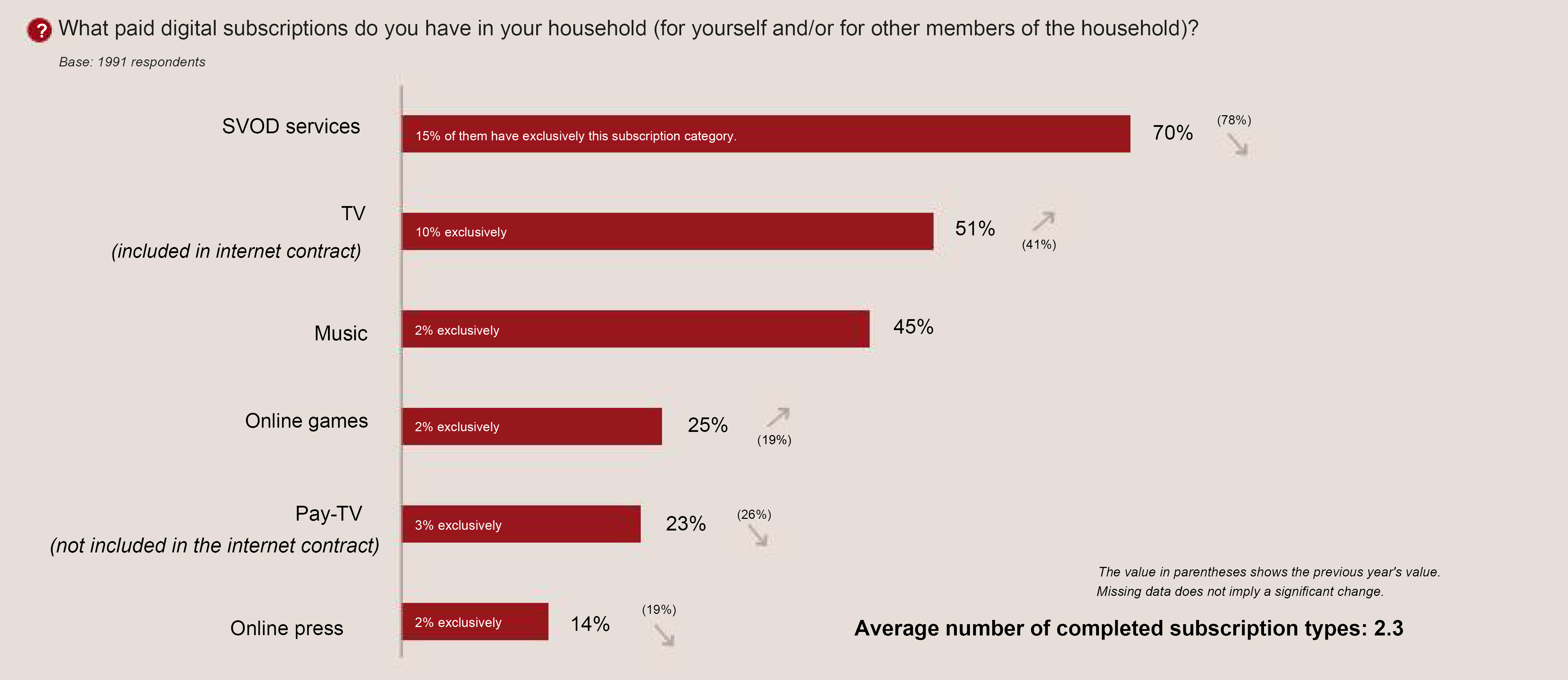 German spending on digital subscriptions rises as competition for ...