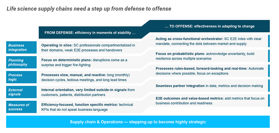 Life science supply chains need a step up from defense to offense