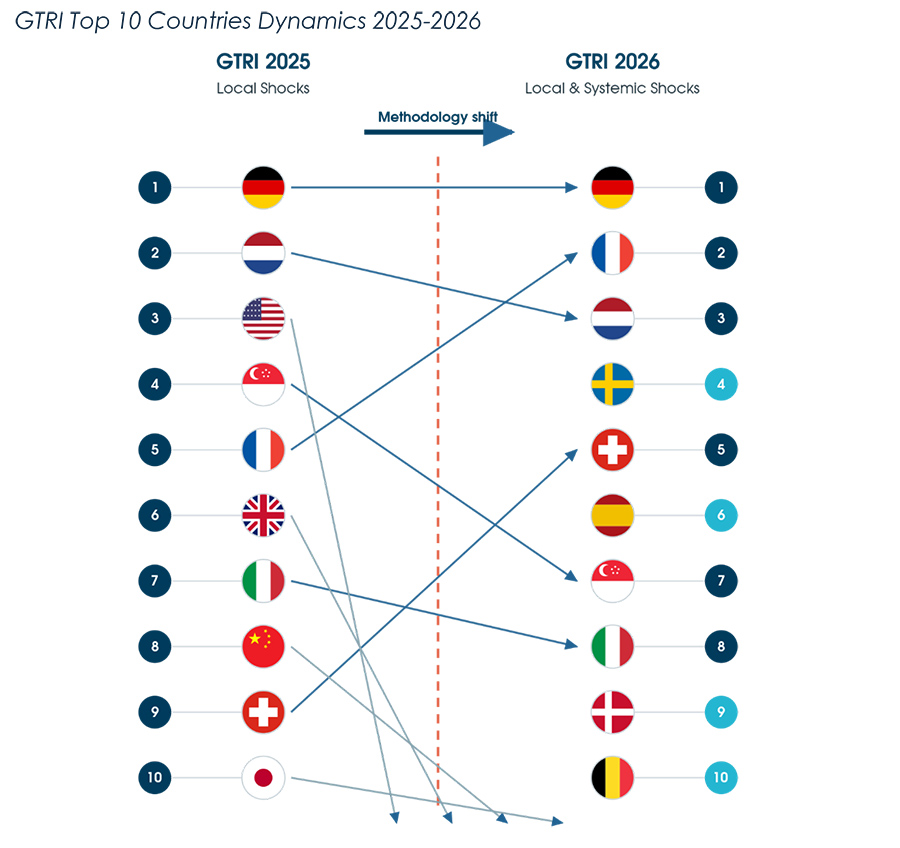 GTRI Top 10 Countries Dynamics 2025–2026