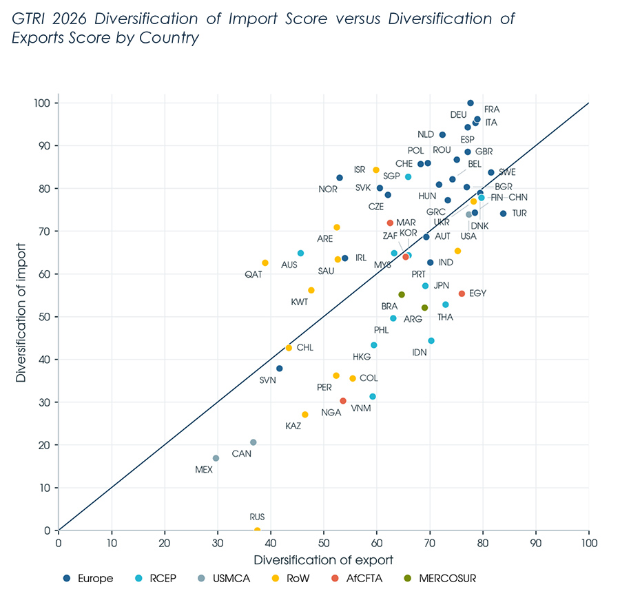 GTRI 2026 Diversification