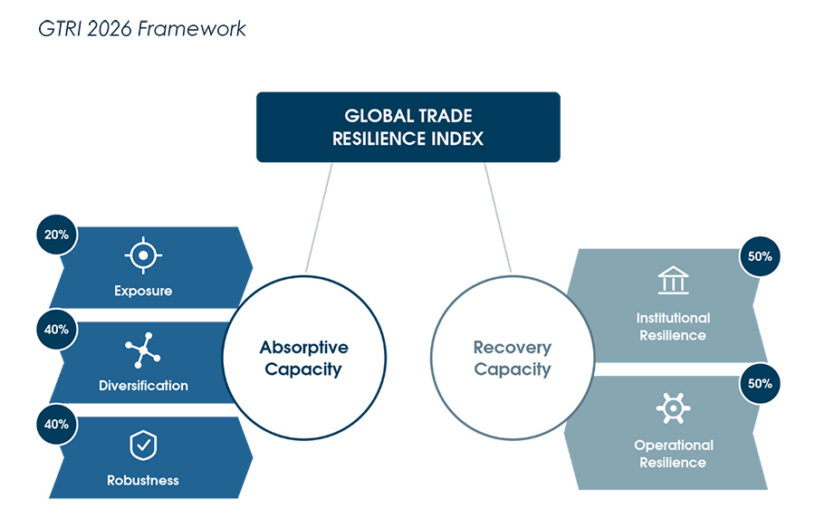 GTRI Framework