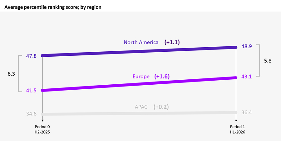 Europe moves forward in AI race, but maturity is uneven and gaps remain Europe moves forward in AI race, but maturity is uneven and gaps remain