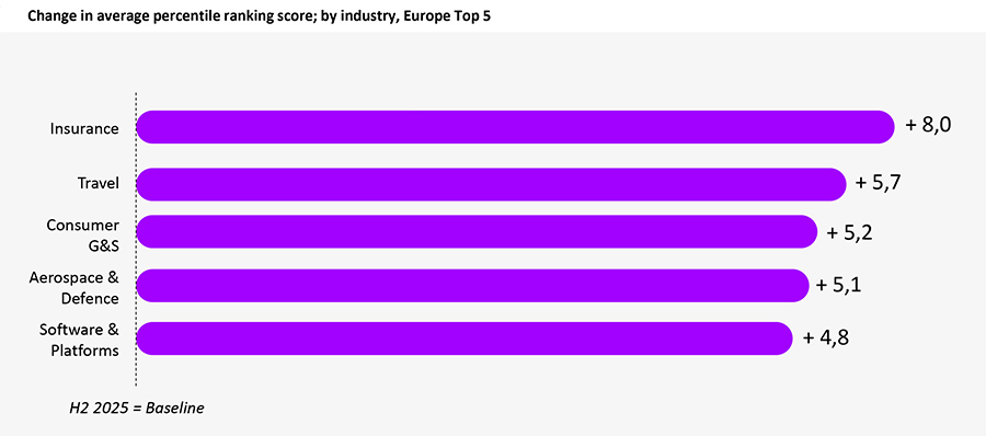 Europe moves forward in AI race, but maturity is uneven and gaps remain Europe moves forward in AI race, but maturity is uneven and gaps remain