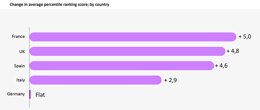 Europe moves forward in AI race, but maturity is uneven and gaps remain Europe moves forward in AI race, but maturity is uneven and gaps remain