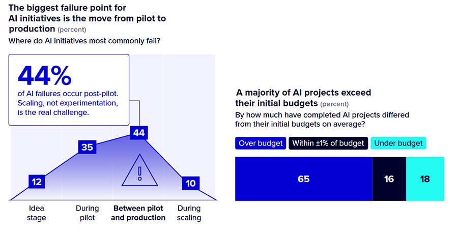 The biggest failure point for AI initiatives is the move from pilot to production
