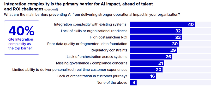 Integration complexity is the primary barrier for AI impact, ahead of talent and ROI challenges