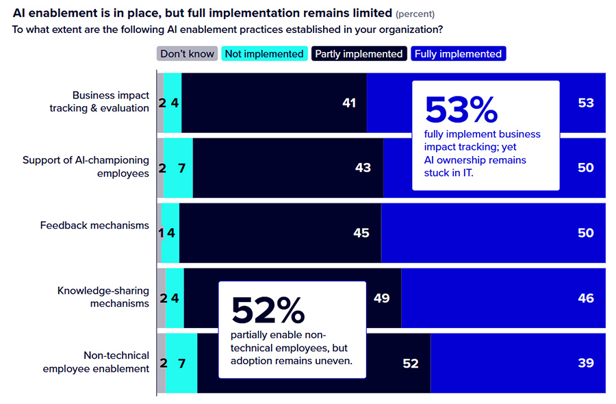 AI enablement is in place, but full implementation remains limited