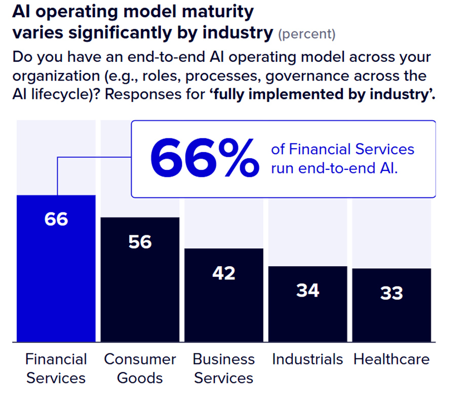 AI operating model maturity aries significantly by industry