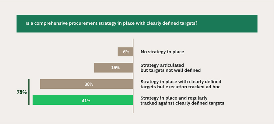Is a comprehensive procurement strategy in place with clearly defined targets?
