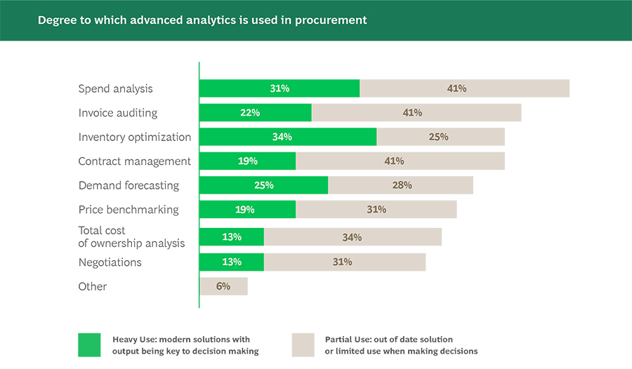 Degree to which advanced analytics is used in procurement