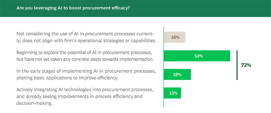 Are you leveraging AI to boost procurement efficacy?