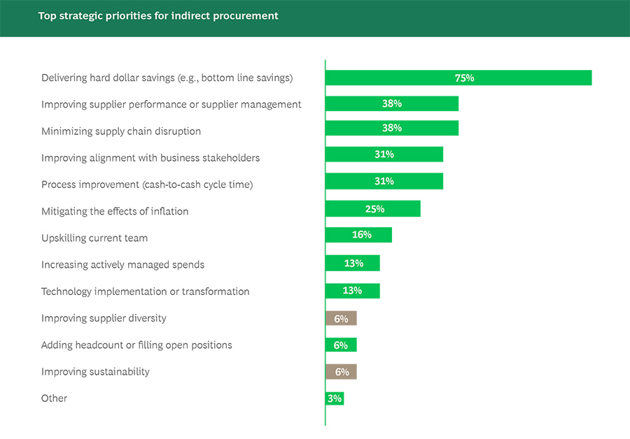 Top strategic priorities