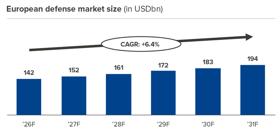 European defense market size