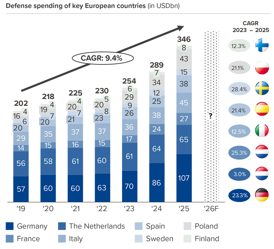 Defense spending of key European countries