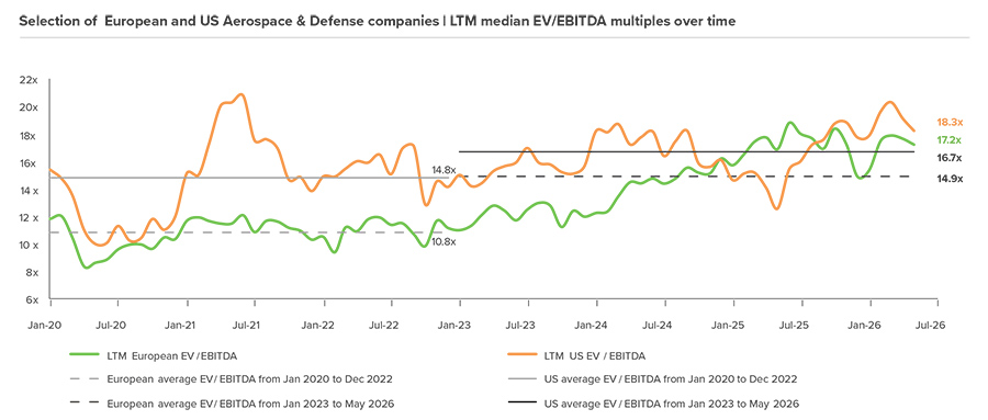 Selection of European and US Aerospace & Defense companies