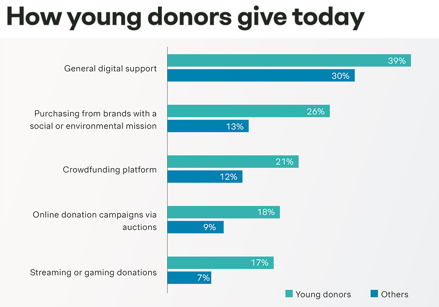 How young donors give today