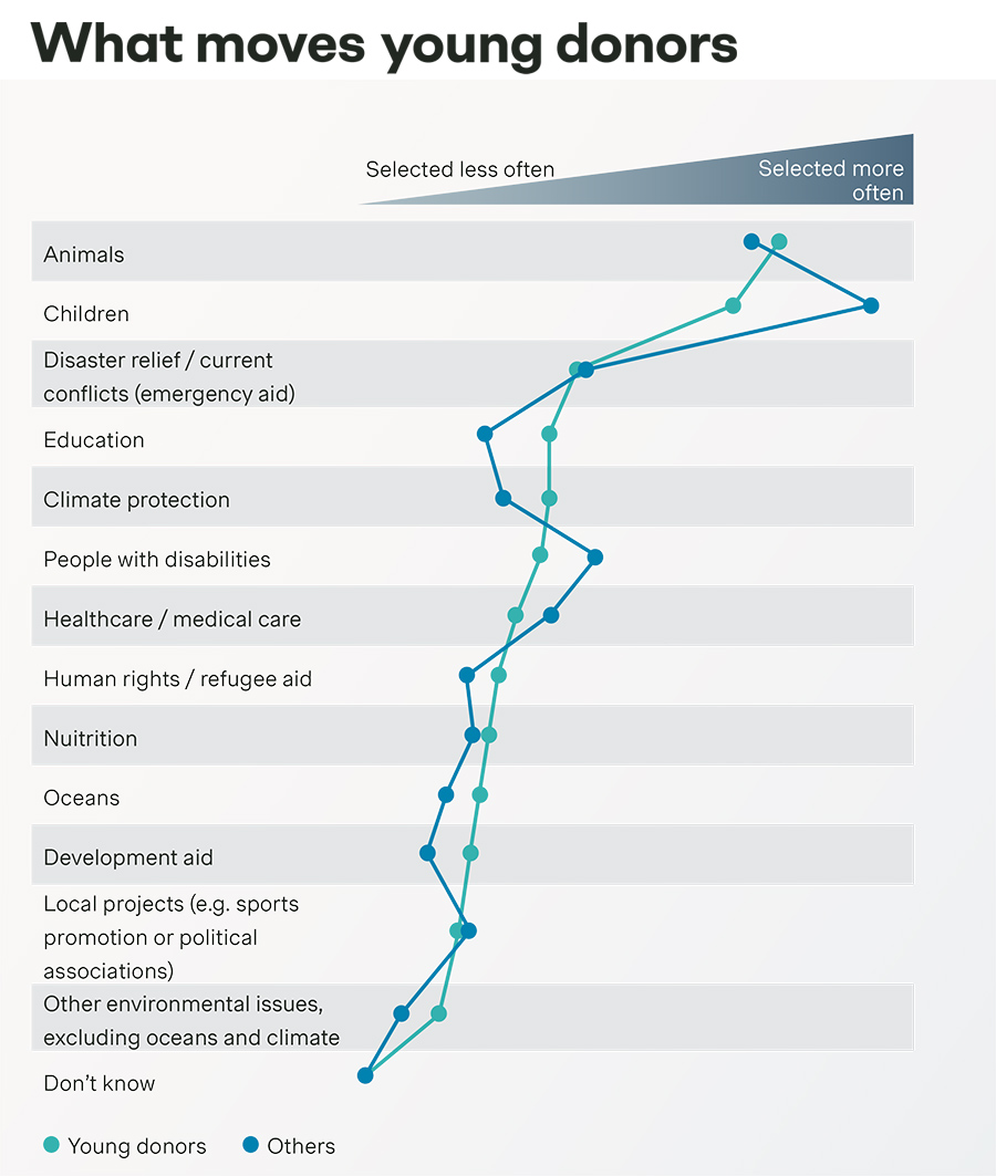 What moves young donors