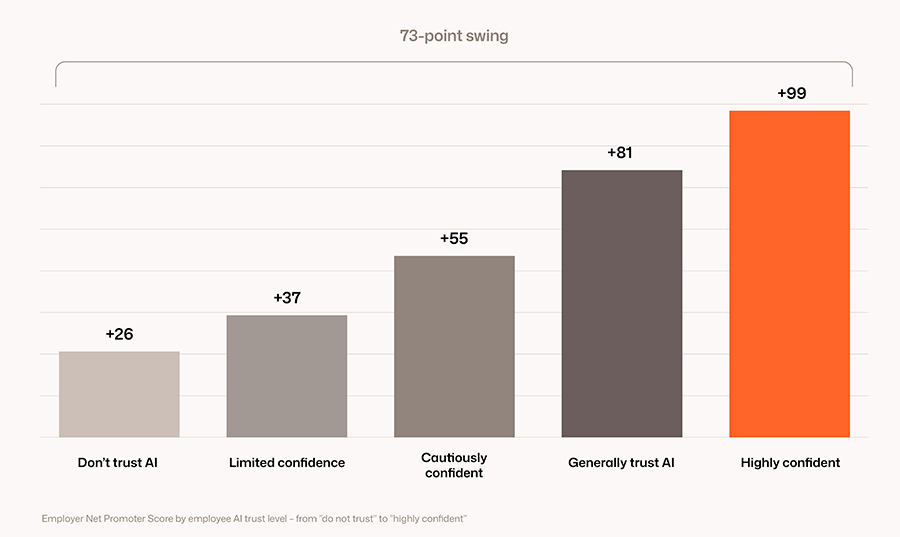 Employer Net Promoter Score by employee AI trust level – from ”do not trust” to ”highly confident”