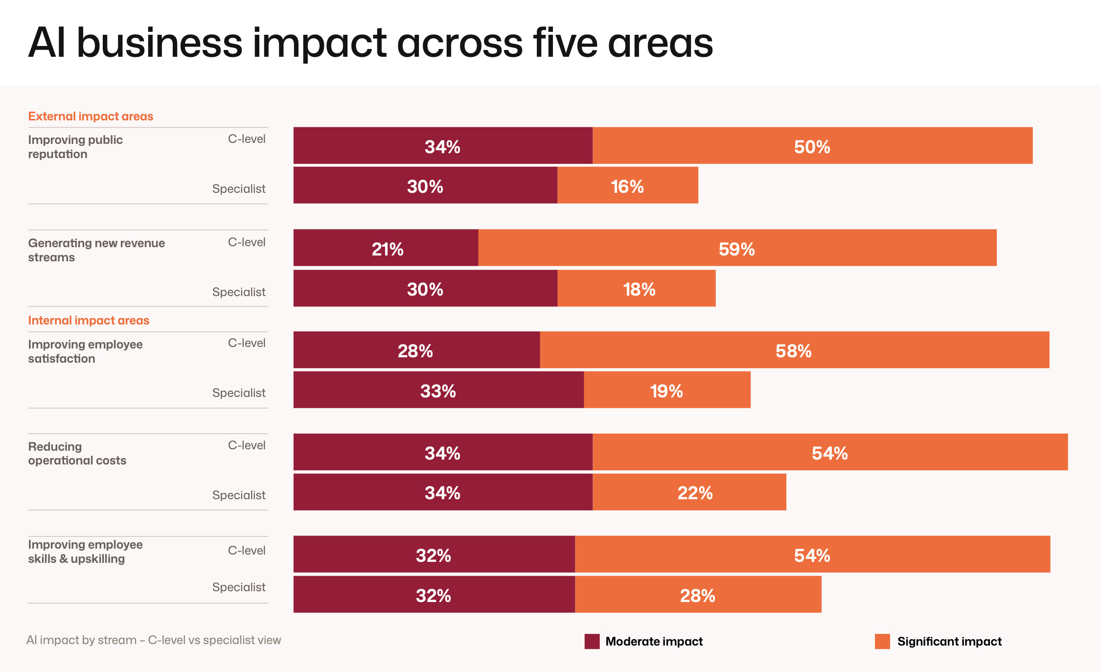 Bridging the AI value gap: Why European leadership must align with the frontline