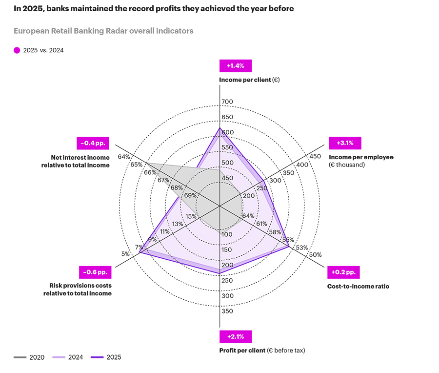 European banks enter an operational excellence era as rate-driven