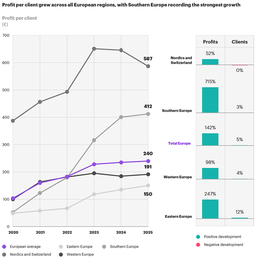 European banks enter an operational excellence era as rate-driven