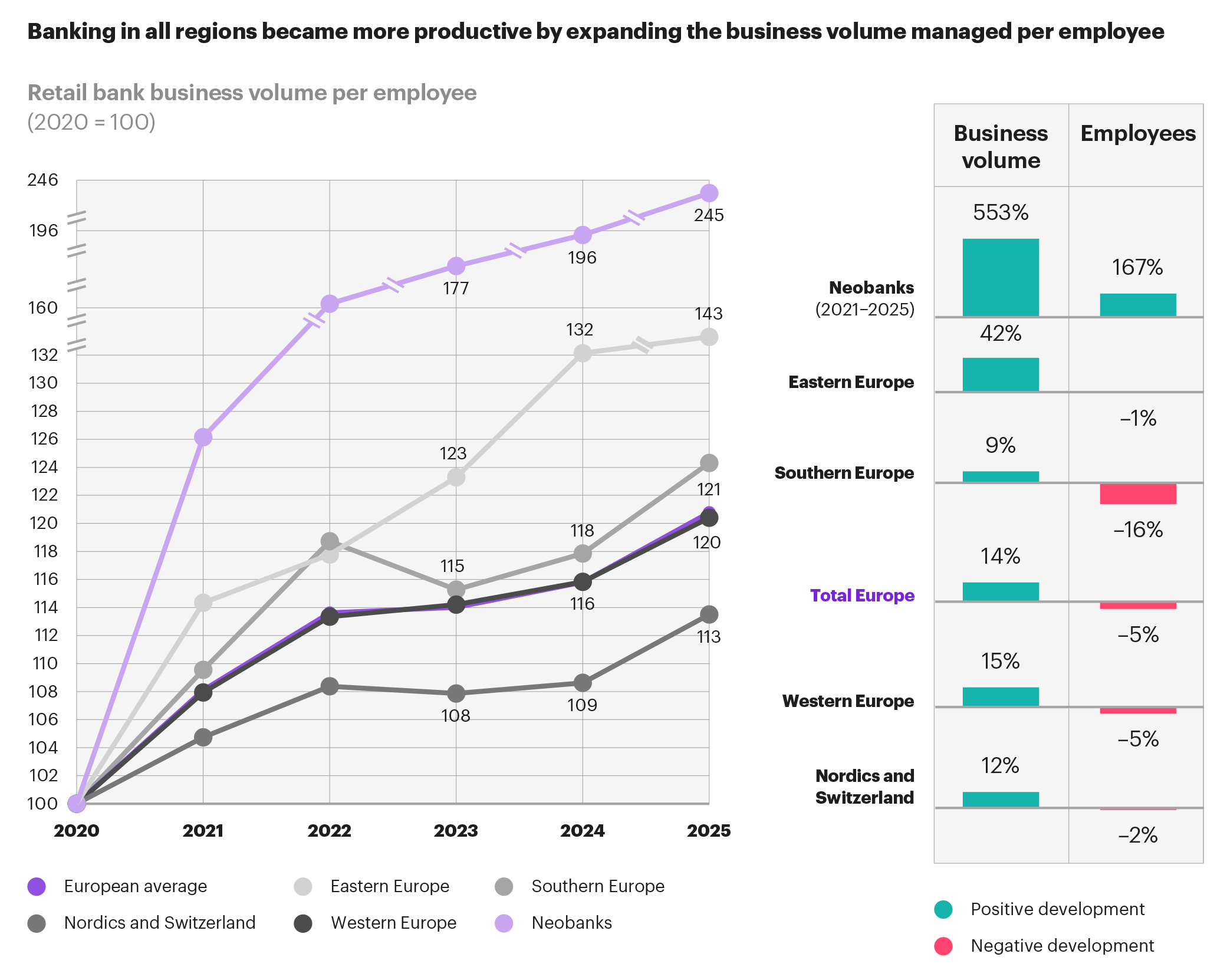 Banking in all regions became more productive by expanding the business volume managed per employee