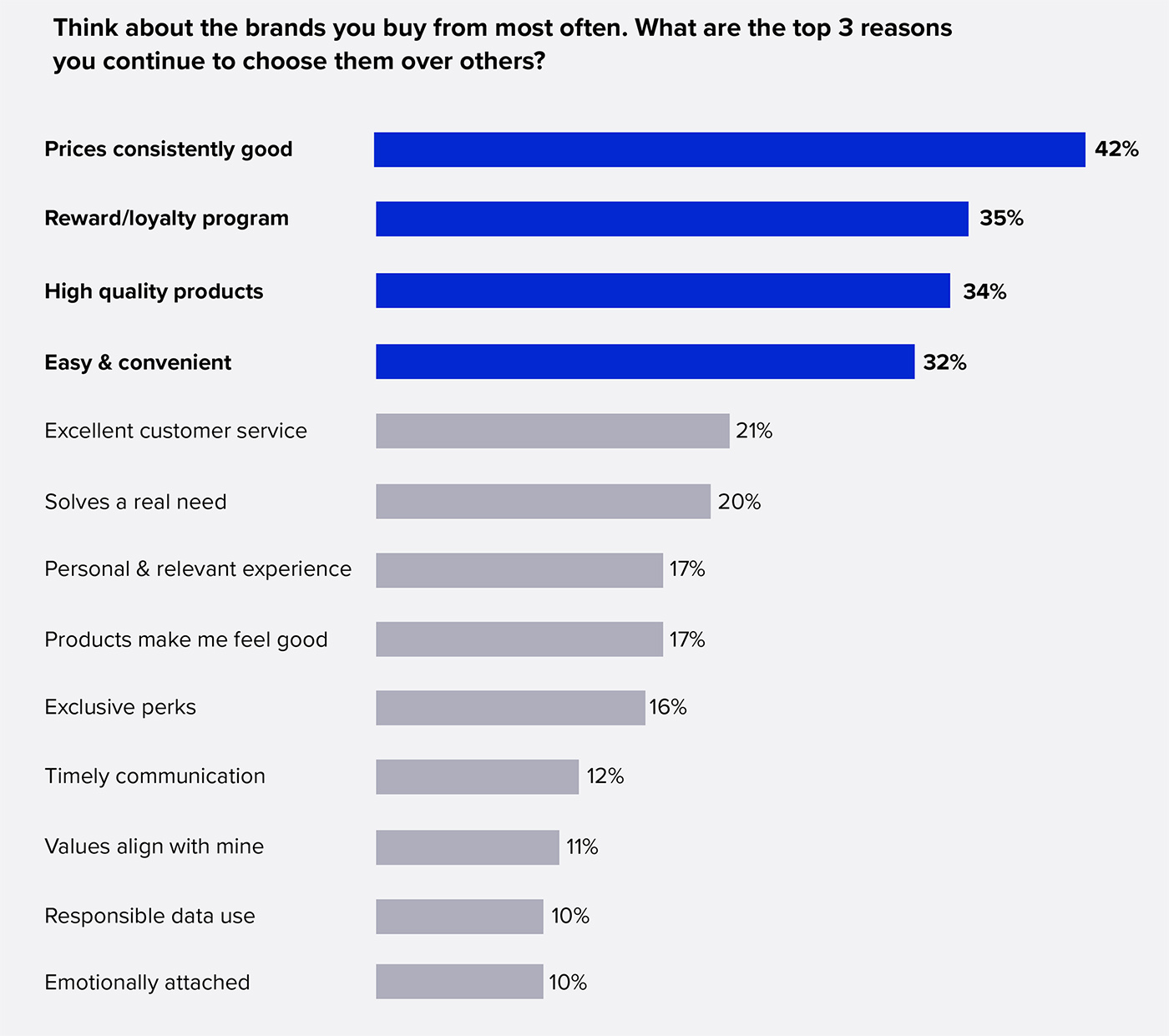Think about the brands you buy from most often. What are the top 3 reasons Think about the brands you buy from most often. What are the top 3 reasons