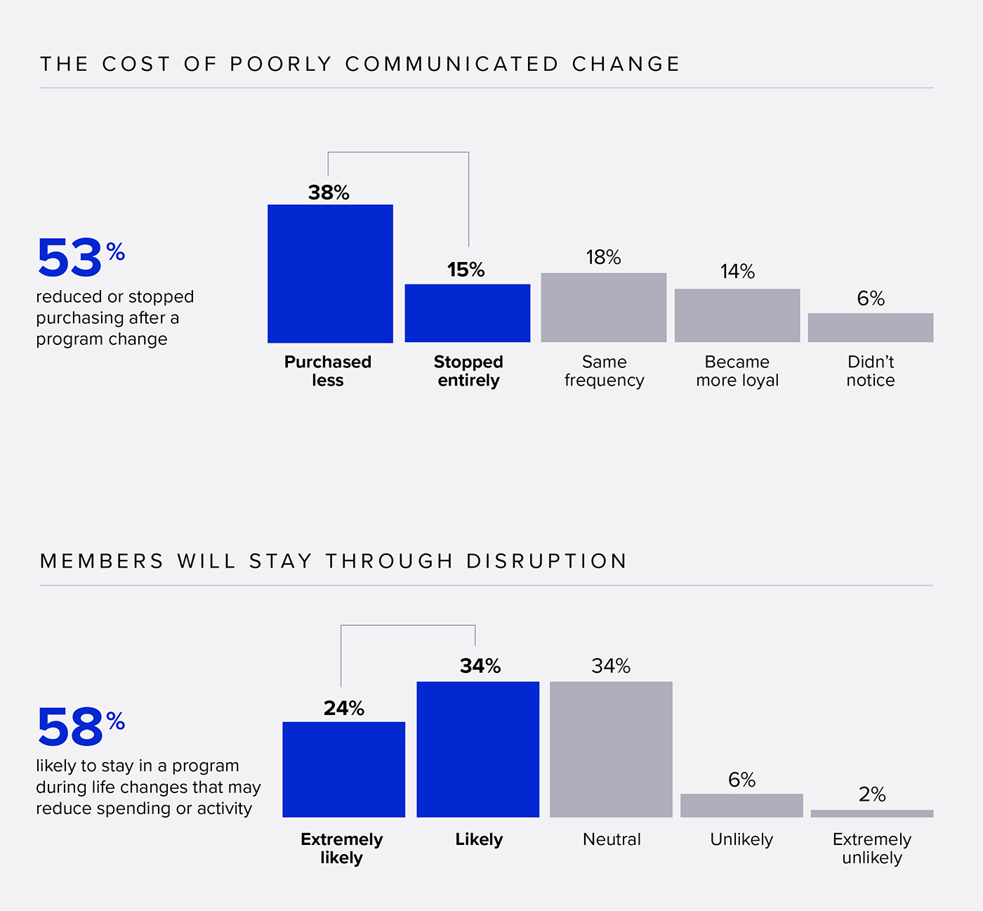Members will stay through disruption Members will stay through disruption