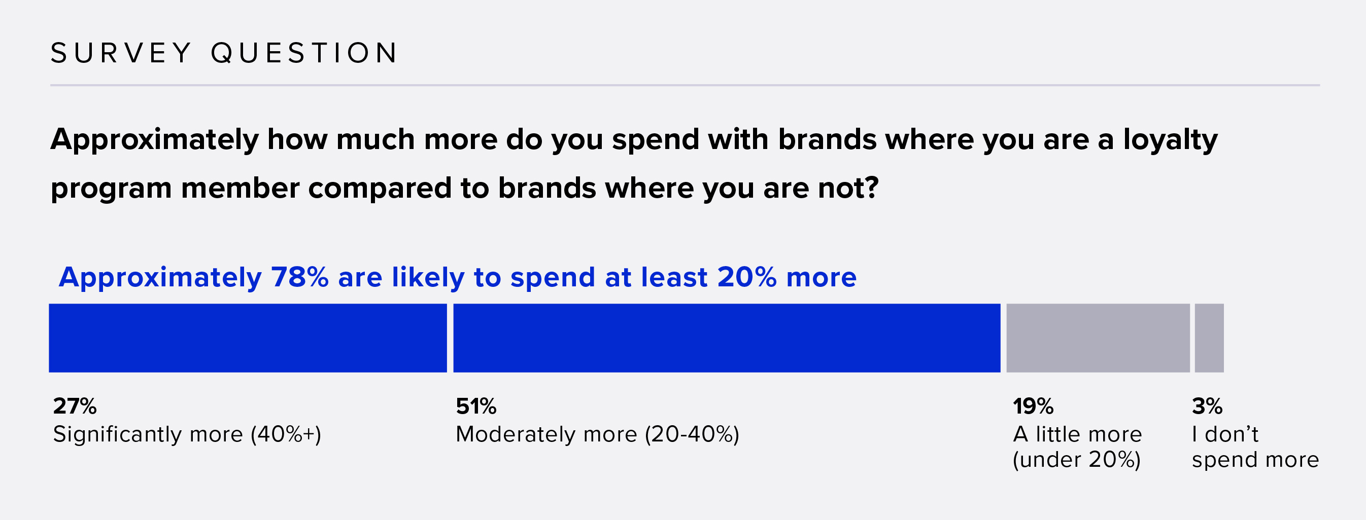 Approximately how much more do you spend with brands Approximately how much more do you spend with brands