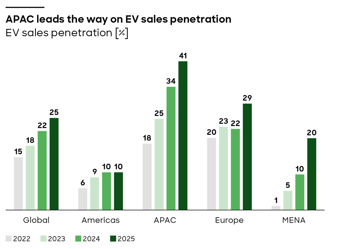 One in four new cars sold globally is now electric, Roland Berger finds One in four new cars sold globally is now electric, Roland Berger finds