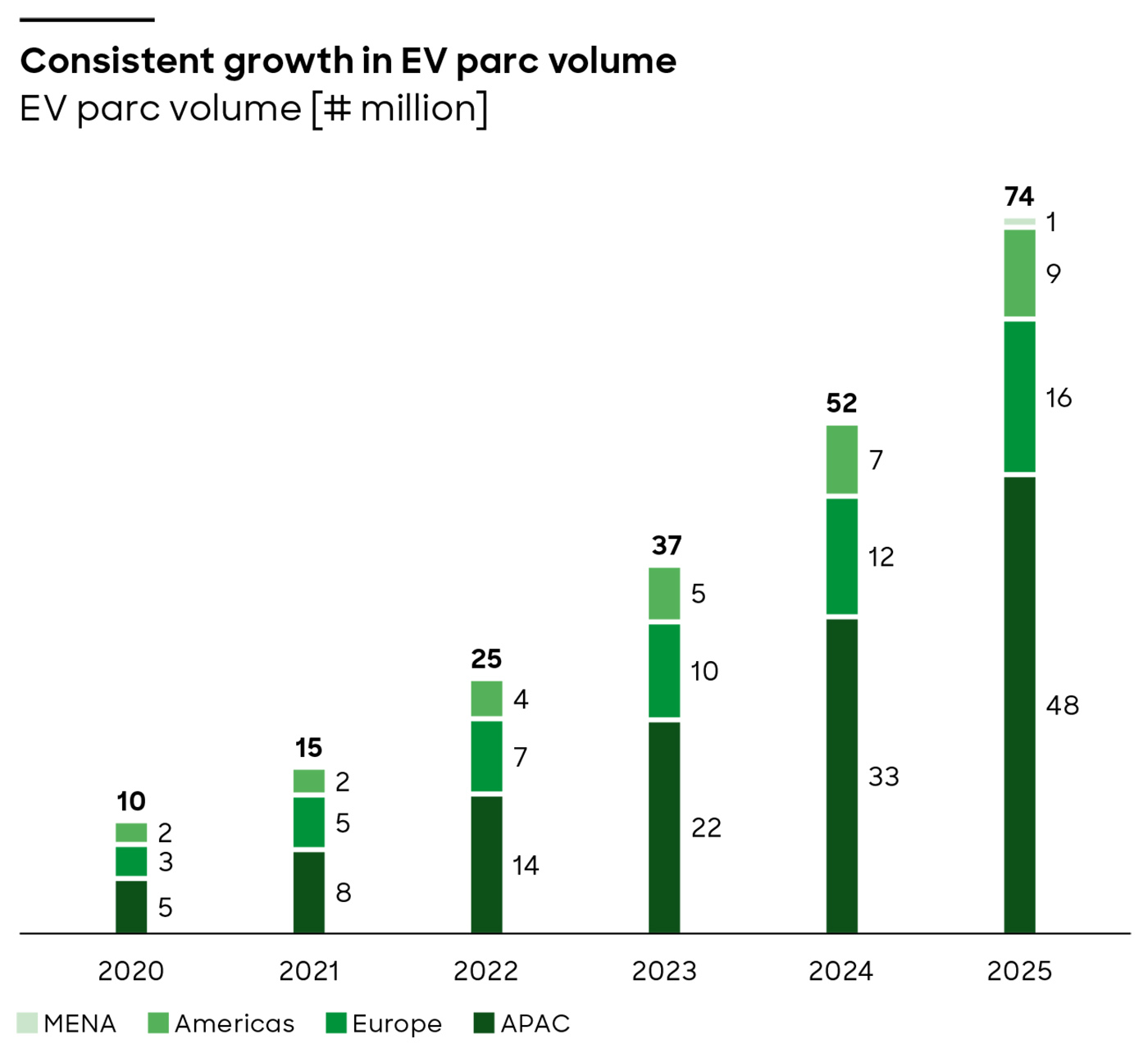 One in four new cars sold globally is now electric, Roland Berger finds One in four new cars sold globally is now electric, Roland Berger finds