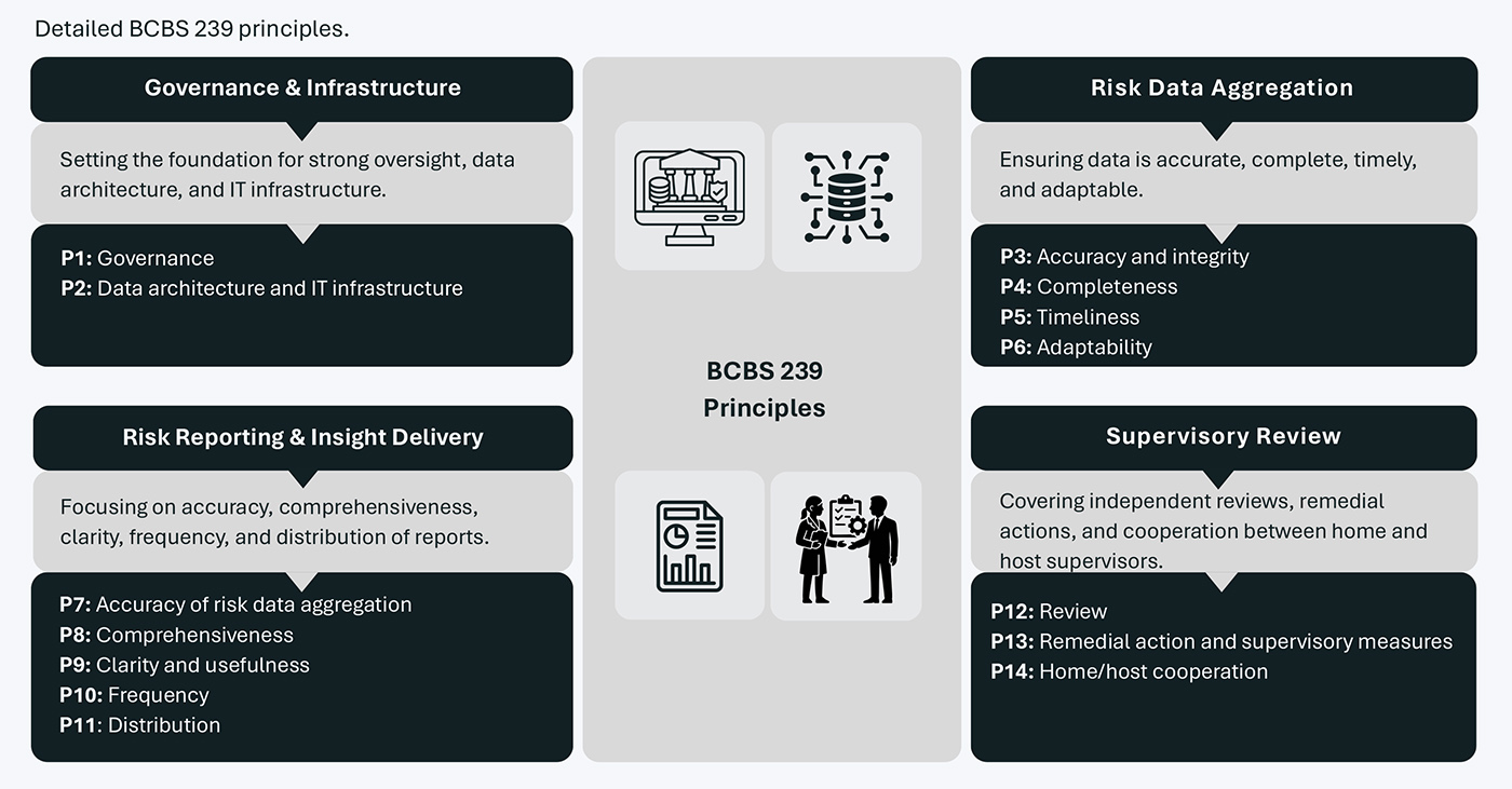 Detailed BCBS 239 principles