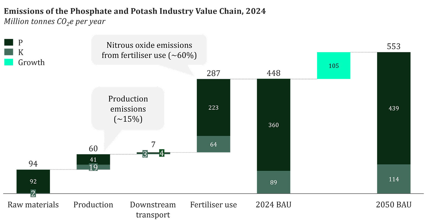 Emissions of the Phosphate and Potash