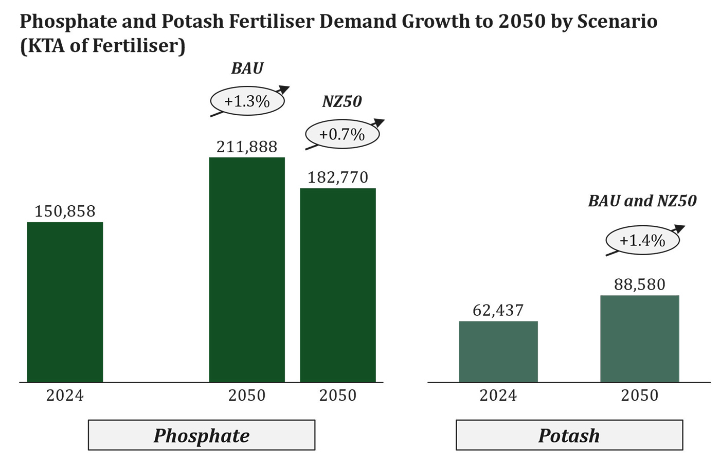 Phosphate and Potash Fert Demand Growth