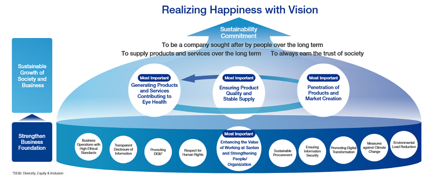 Realizing Happiness with Vision