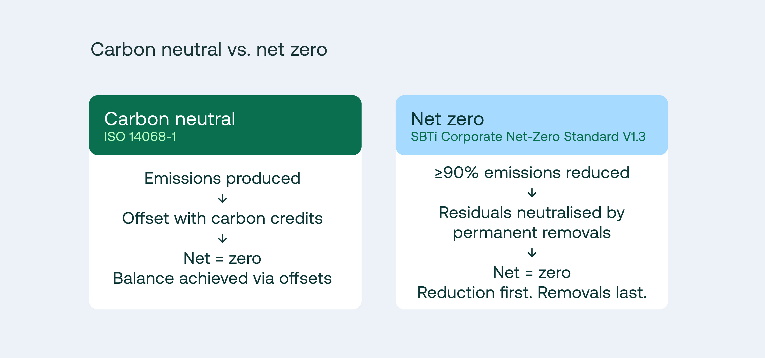 Carbon Neutral vs. net zero