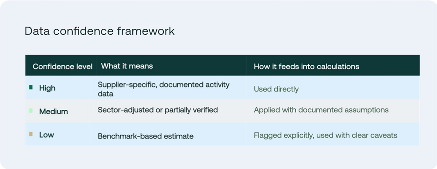 Data confidence framework