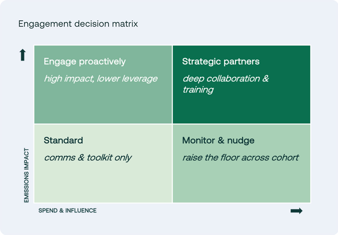 Engagement decision matrix