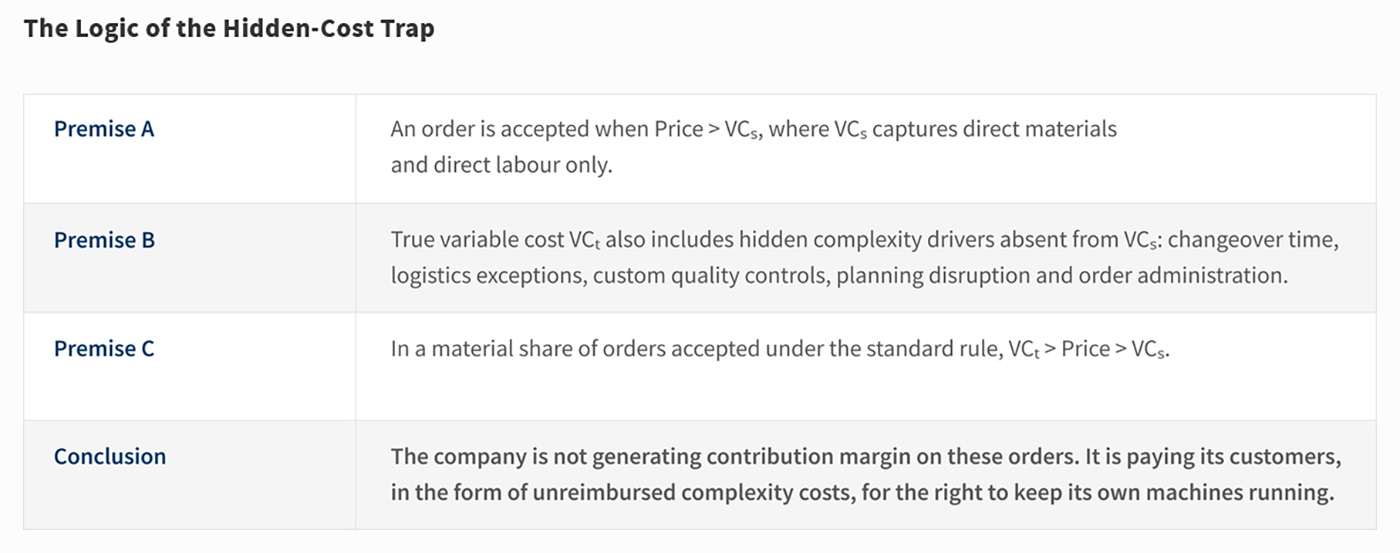 The Logic of the Hidden-Cost Trap