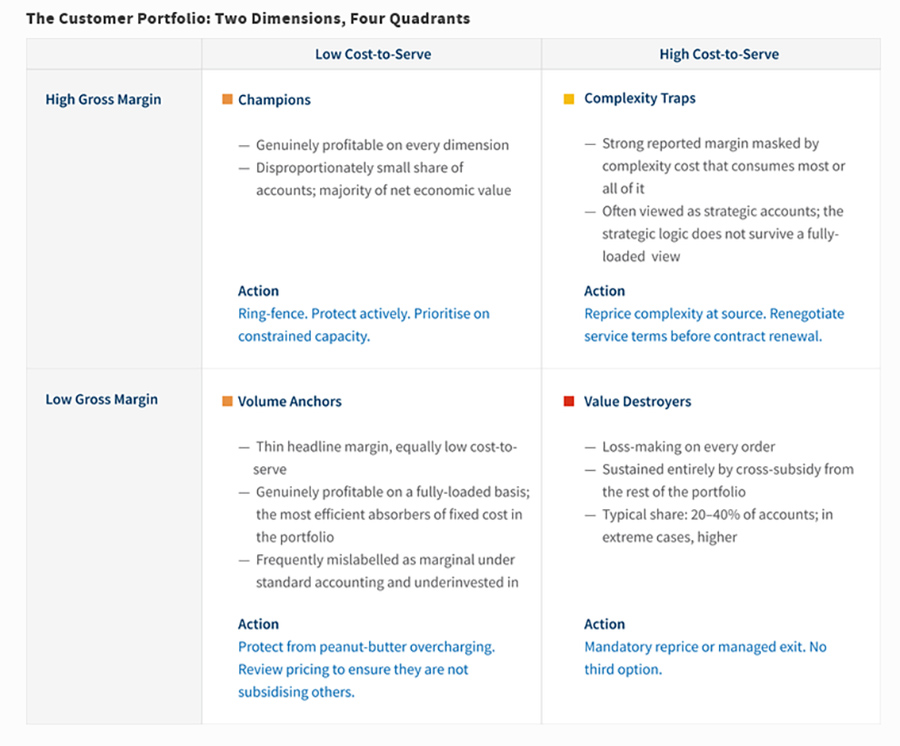 The Customer Portfolio: Two Dimensions, Four Quadrants