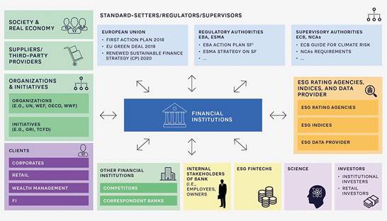 The financial services sector is at the epicentre of ESG progress